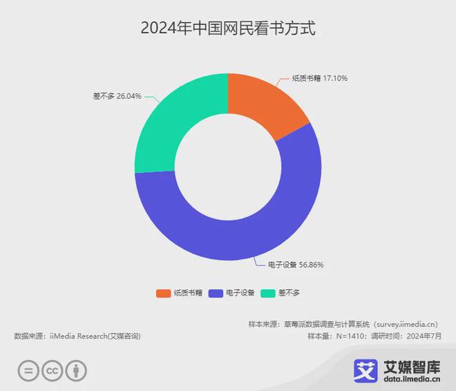 业各细分群体消费行为调研数据不朽情缘艾媒咨询 中国阅读行