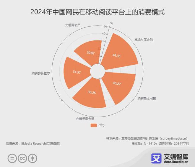 业各细分群体消费行为调研数据不朽情缘艾媒咨询 中国阅读行(图4)